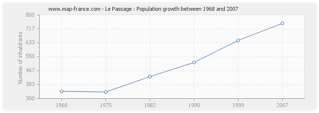 Le Passage : Population growth between 1968 and 2007 Population Le Passage